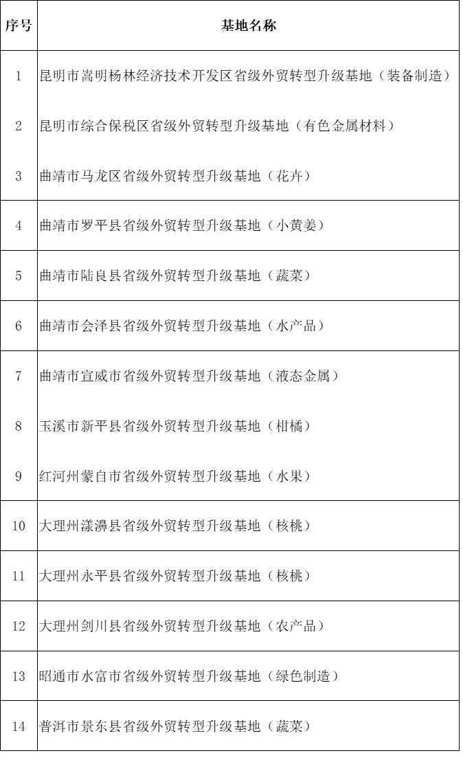 液態(tài)金屬進(jìn)入云南省商務(wù)廳關(guān)于2023年省級(jí)外貿(mào)轉(zhuǎn)型升級(jí)基地?cái)M認(rèn)定名單的公示