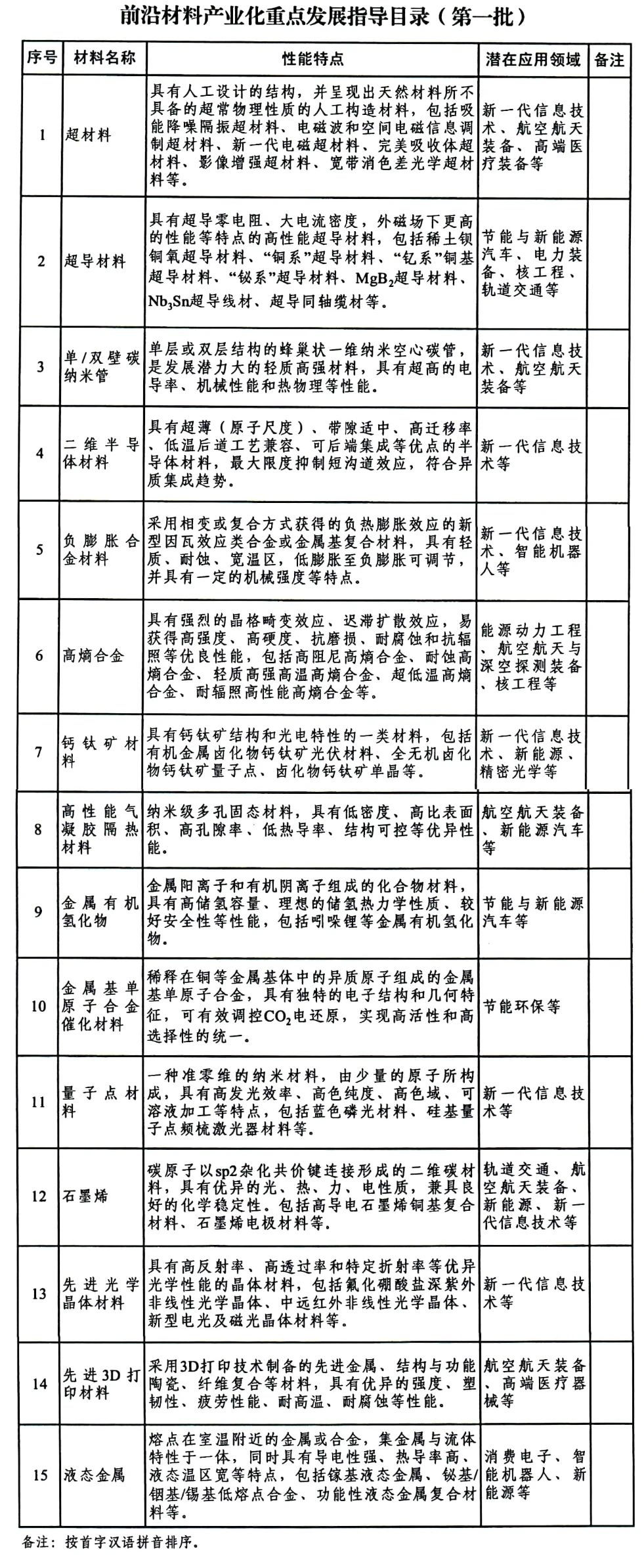 工信部、 國資委聯(lián)合印發(fā)第一批前沿材料產(chǎn)業(yè)化重點發(fā)展指導目錄