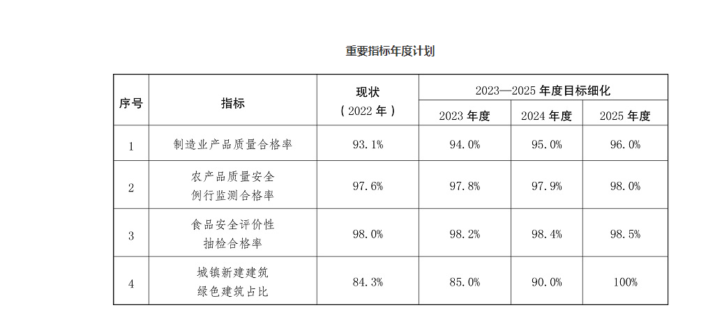 深化質(zhì)量提升！云南印發(fā)三年行動(dòng)方案